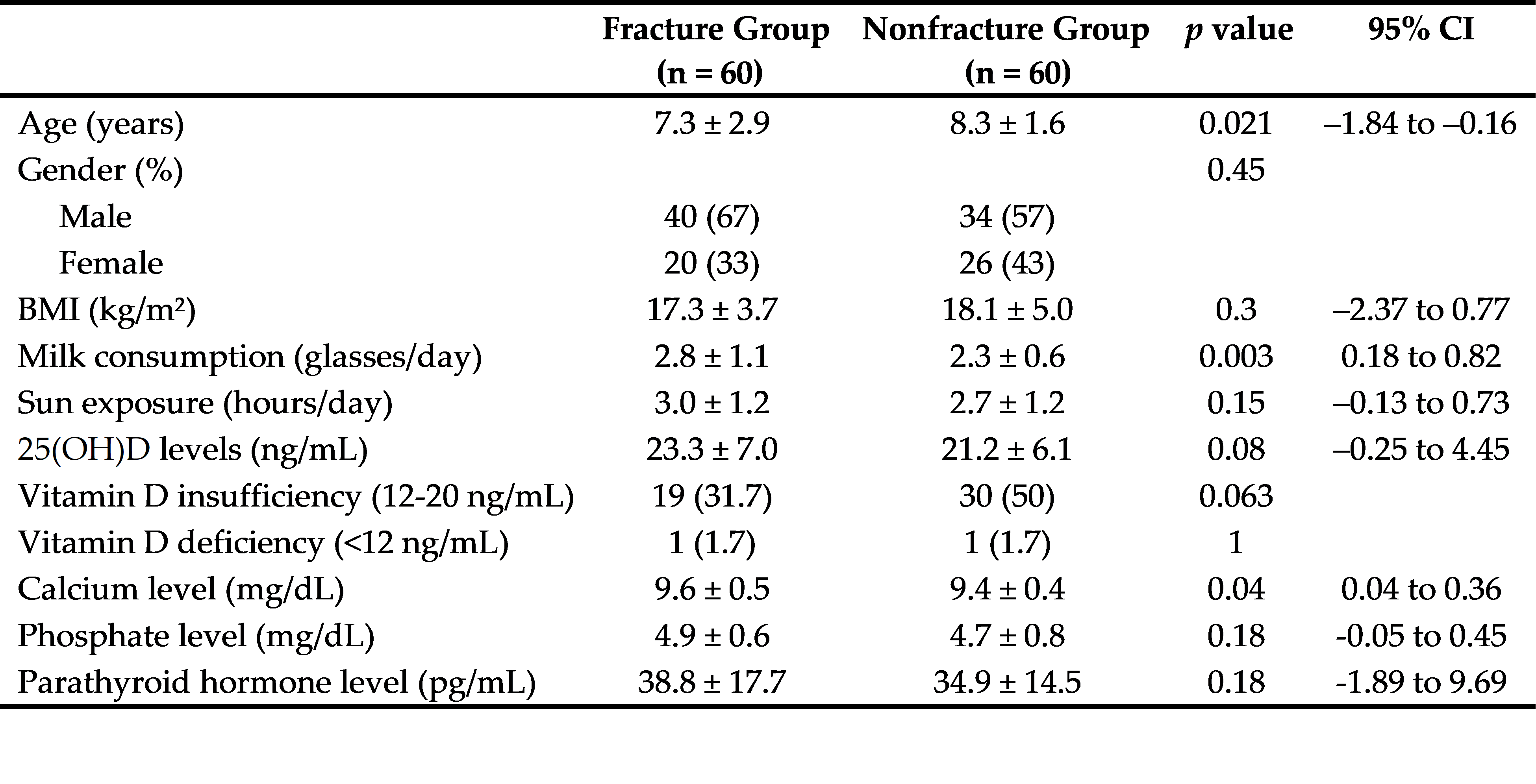 Table 1 Demographic characteristics and laboratory results of the fracture and nonfracture groups.