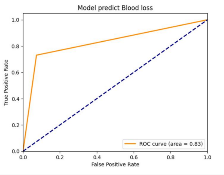 The area under the curve of the blood transfusion prediction model.